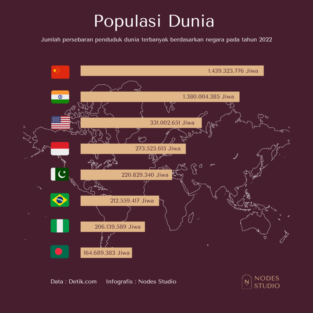 Populasi dunia berdasarkan negara