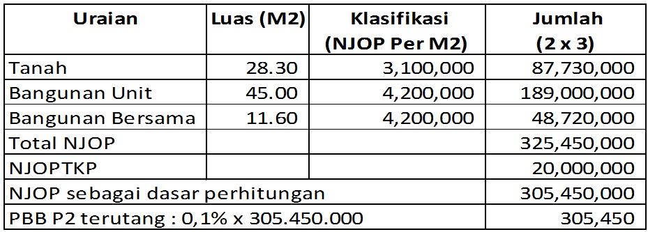 Pajak Apartement